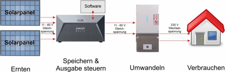 Anker SOLIX Solarbank E1600 - Wie funktioniert das?